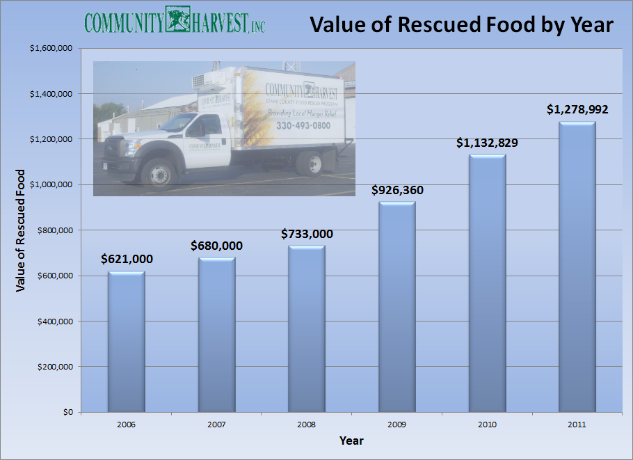 Food Rescued Graph